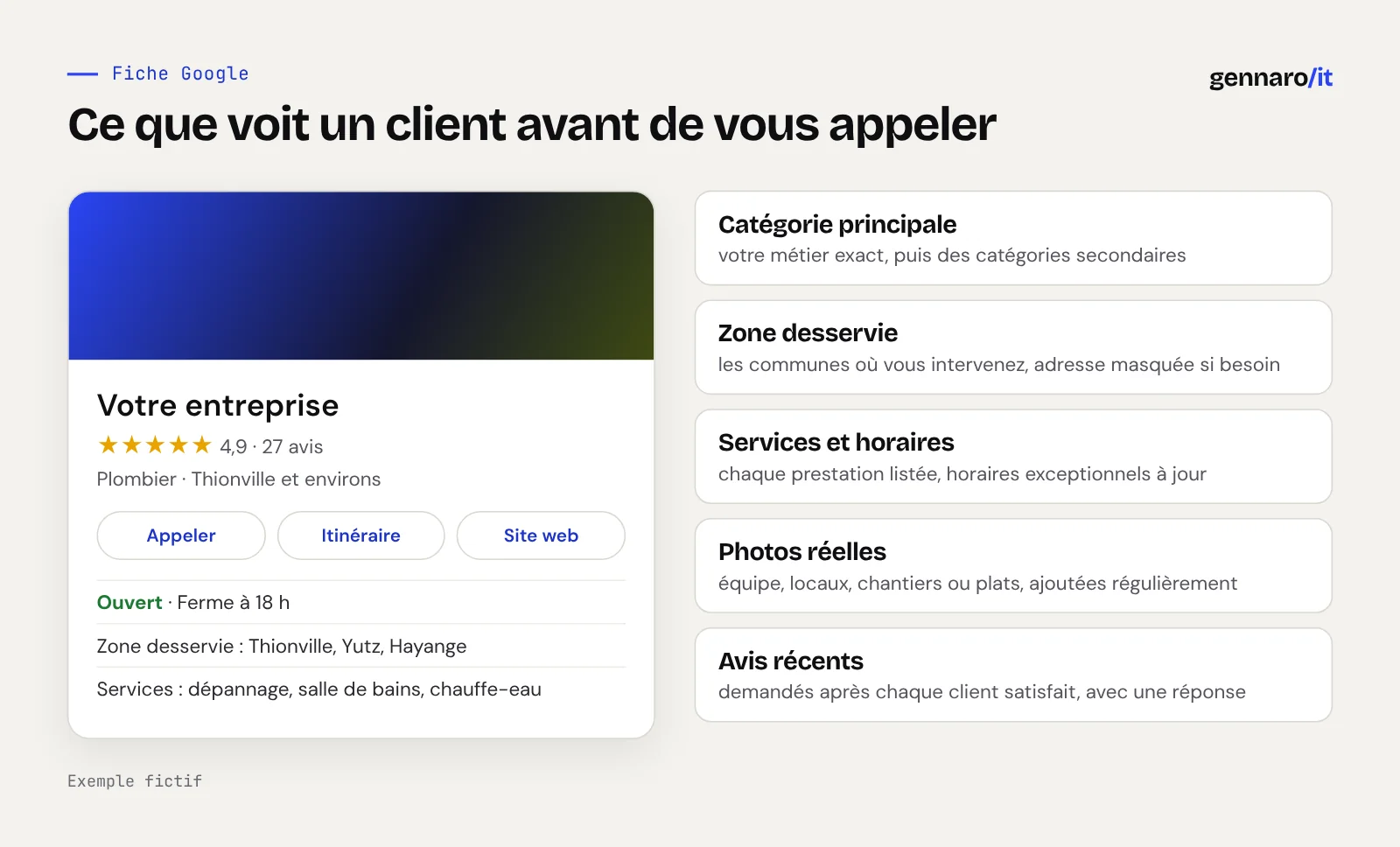 Ce que voit un client avant de vous appeler. exemple de fiche Google avec note, boutons Appeler, Itinéraire et Site web ; Catégorie principale ; Zone desservie ; Services et horaires ; Photos réelles ; Avis récents.