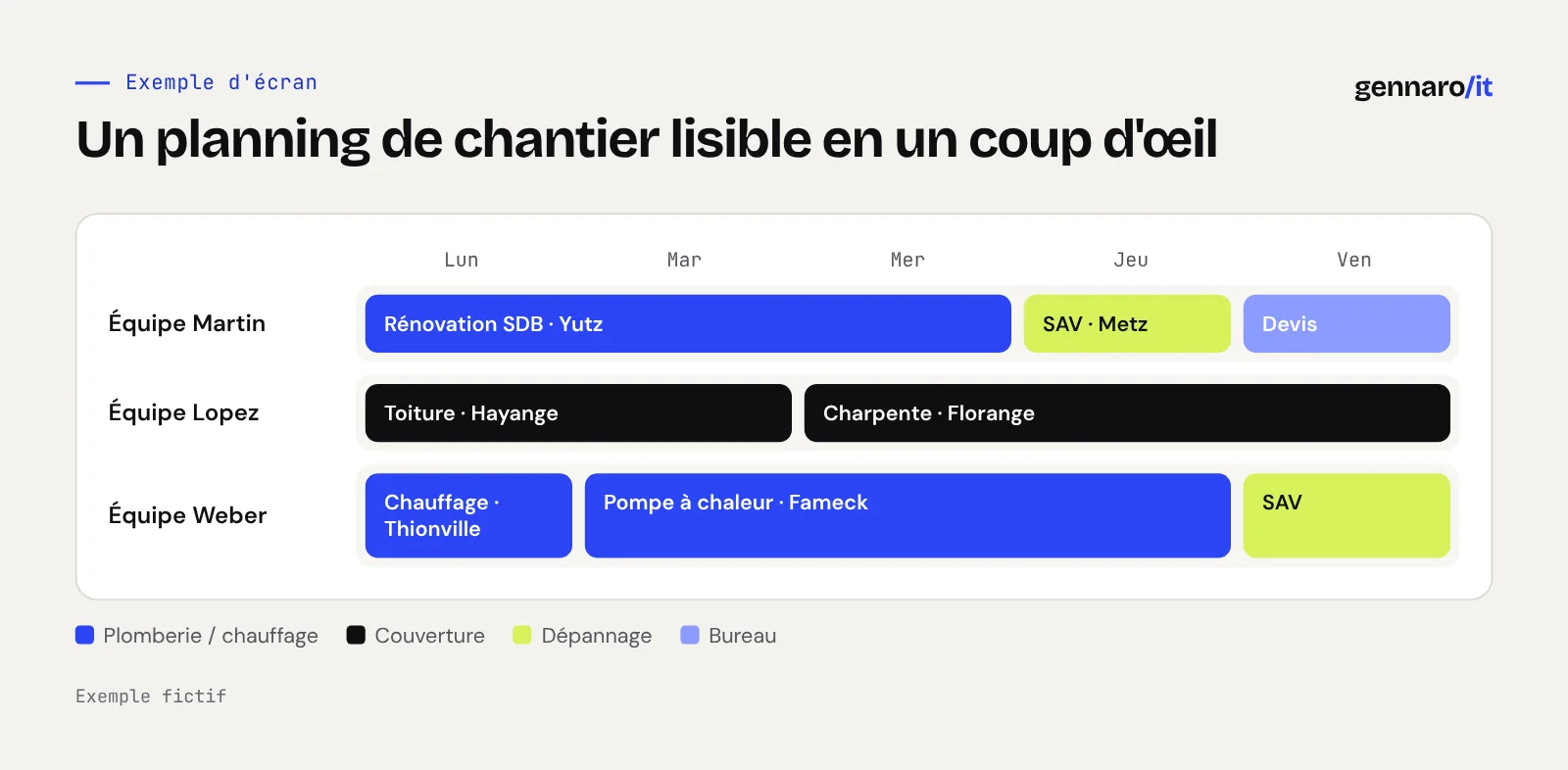 Un planning de chantier lisible en un coup d'œil. planning de la semaine par équipe ; Équipe Martin ; Équipe Lopez ; Équipe Weber.