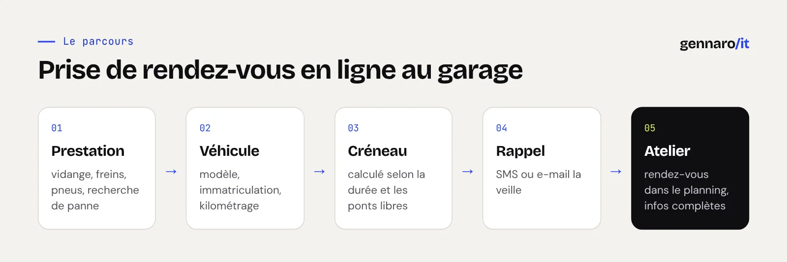 Prise de rendez-vous en ligne au garage. Prestation (vidange, freins, pneus, recherche de panne) ; Véhicule (modèle, immatriculation, kilométrage) ; Créneau (calculé selon la durée et les ponts libres) ; Rappel (SMS ou e-mail la veille) ; Atelier (rendez-vous dans le planning, infos complètes).