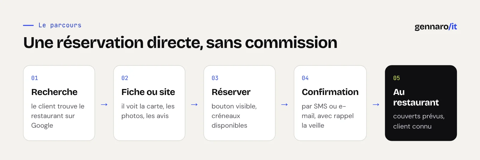 Une réservation directe, sans commission. Recherche (le client trouve le restaurant sur Google) ; Fiche ou site (il voit la carte, les photos, les avis) ; Réserver (bouton visible, créneaux disponibles) ; Confirmation (par SMS ou e-mail, avec rappel la veille) ; Au restaurant (couverts prévus, client connu).